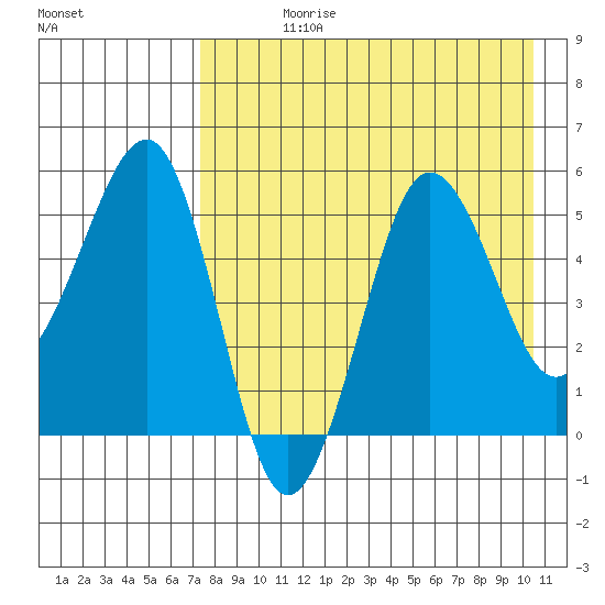 Sanak Harbor tide chart for Wednesday, August 11, 2021
