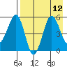 Sanak Harbor tide chart for Thursday, August 12, 2021