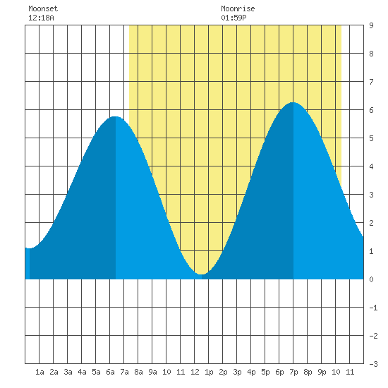 Sanak Harbor tide chart for Friday, August 13, 2021