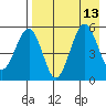 Sanak Harbor tide chart for Friday, August 13, 2021