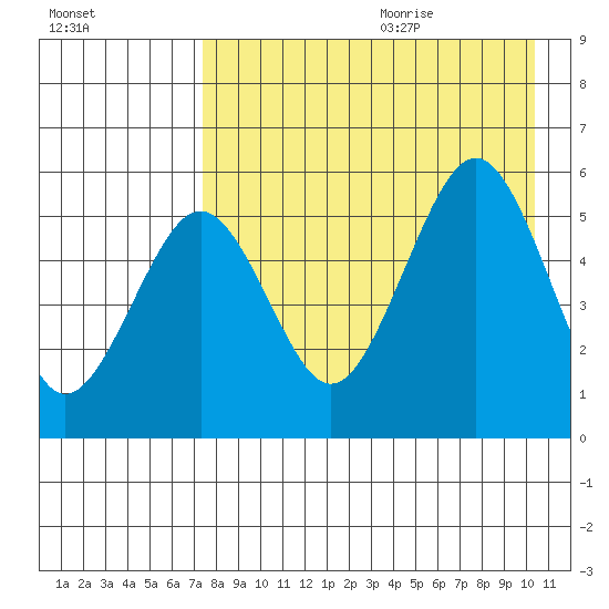 Sanak Harbor tide chart for Saturday, August 14, 2021
