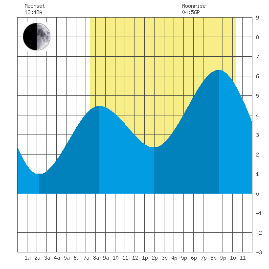 Sanak Harbor tide chart for Sunday, August 15, 2021