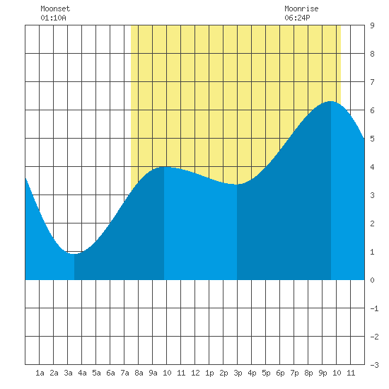 Sanak Harbor tide chart for Monday, August 16, 2021