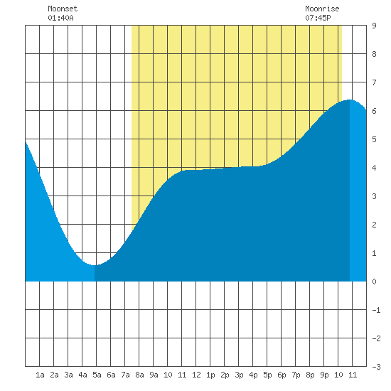 Sanak Harbor tide chart for Tuesday, August 17, 2021