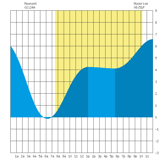 Sanak Harbor tide chart for Wednesday, August 18, 2021