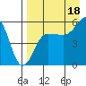 Sanak Harbor tide chart for Wednesday, August 18, 2021