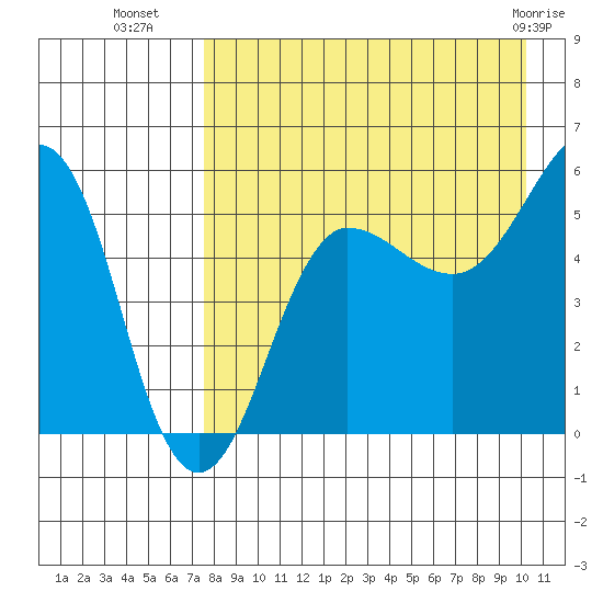Sanak Harbor tide chart for Thursday, August 19, 2021
