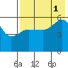 Sanak Harbor tide chart for Sunday, August 1, 2021