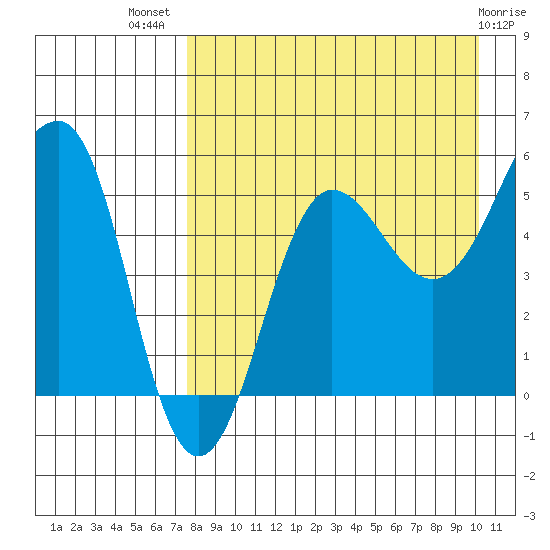 Sanak Harbor tide chart for Friday, August 20, 2021