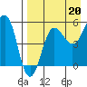 Sanak Harbor tide chart for Friday, August 20, 2021