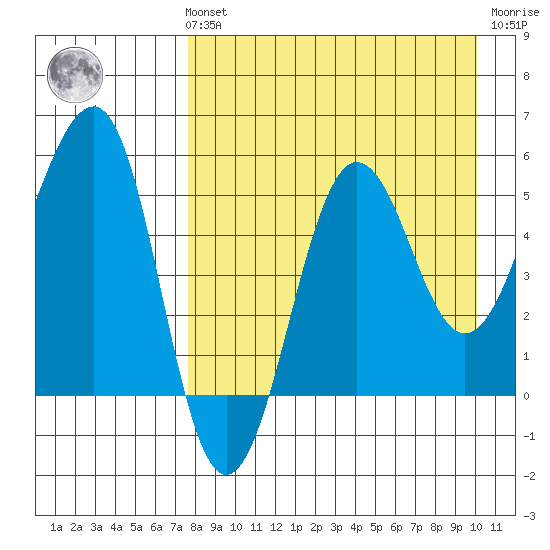 Sanak Harbor tide chart for Sunday, August 22, 2021