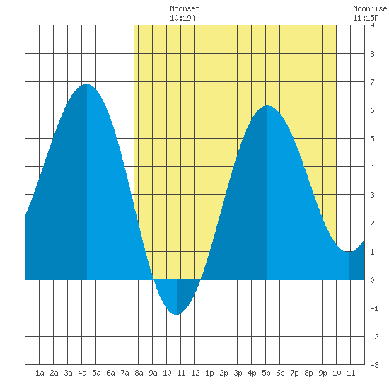 Sanak Harbor tide chart for Tuesday, August 24, 2021
