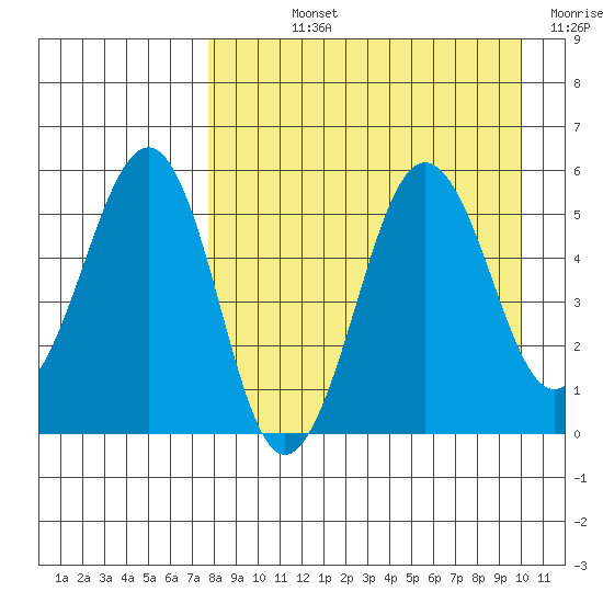 Sanak Harbor tide chart for Wednesday, August 25, 2021