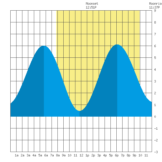 Sanak Harbor tide chart for Thursday, August 26, 2021