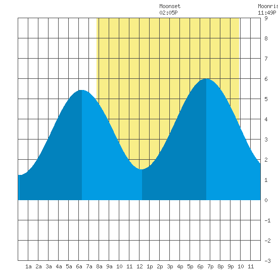 Sanak Harbor tide chart for Friday, August 27, 2021