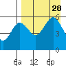 Sanak Harbor tide chart for Saturday, August 28, 2021
