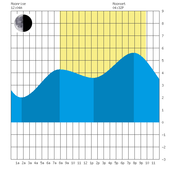Sanak Harbor tide chart for Sunday, August 29, 2021