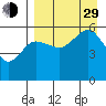 Sanak Harbor tide chart for Sunday, August 29, 2021