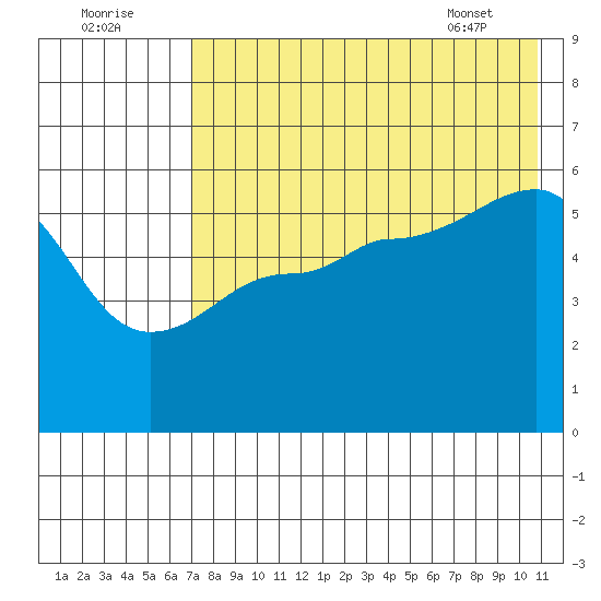 Sanak Harbor tide chart for Monday, August 2, 2021