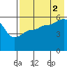 Sanak Harbor tide chart for Monday, August 2, 2021