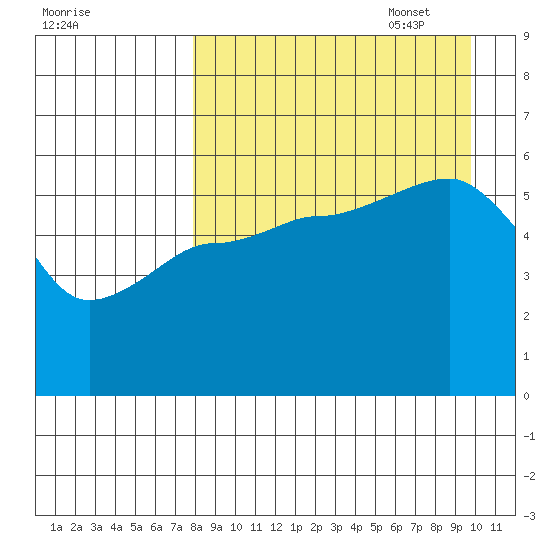 Sanak Harbor tide chart for Monday, August 30, 2021