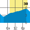 Sanak Harbor tide chart for Monday, August 30, 2021