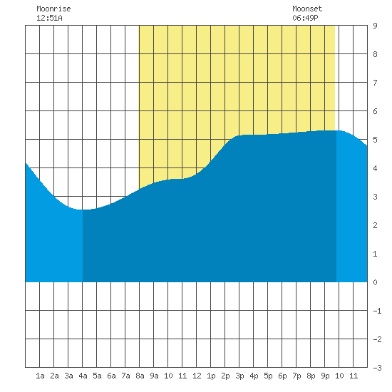 Sanak Harbor tide chart for Tuesday, August 31, 2021