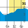 Sanak Harbor tide chart for Tuesday, August 31, 2021