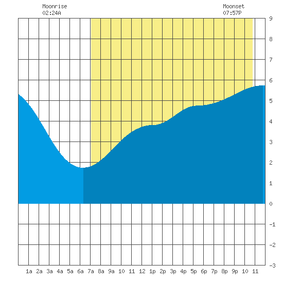 Sanak Harbor tide chart for Tuesday, August 3, 2021