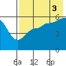 Sanak Harbor tide chart for Tuesday, August 3, 2021