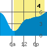 Sanak Harbor tide chart for Wednesday, August 4, 2021