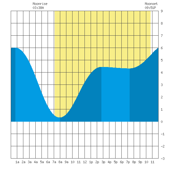 Sanak Harbor tide chart for Thursday, August 5, 2021