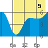 Sanak Harbor tide chart for Thursday, August 5, 2021