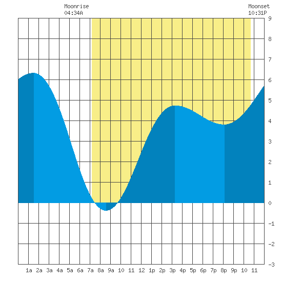 Sanak Harbor tide chart for Friday, August 6, 2021
