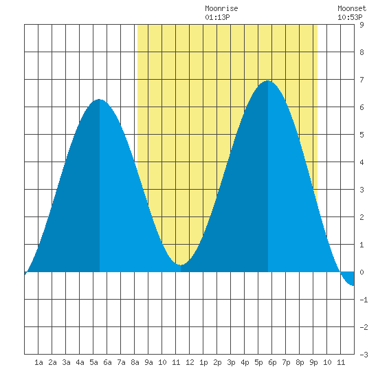 Sanak Harbor tide chart for Friday, September 10, 2021
