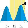 Sanak Harbor tide chart for Friday, September 10, 2021