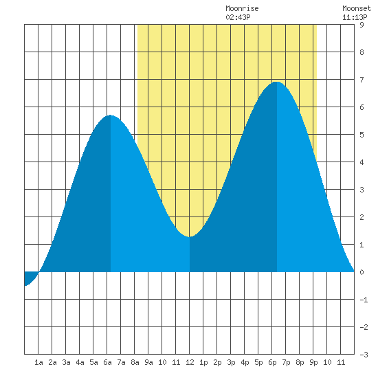 Sanak Harbor tide chart for Saturday, September 11, 2021