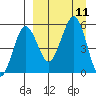 Sanak Harbor tide chart for Saturday, September 11, 2021