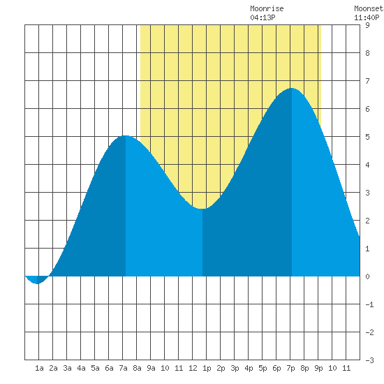Sanak Harbor tide chart for Sunday, September 12, 2021