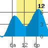 Sanak Harbor tide chart for Sunday, September 12, 2021
