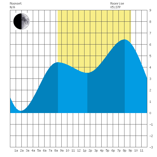 Sanak Harbor tide chart for Monday, September 13, 2021