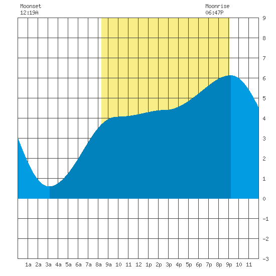 Sanak Harbor tide chart for Tuesday, September 14, 2021