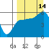 Sanak Harbor tide chart for Tuesday, September 14, 2021