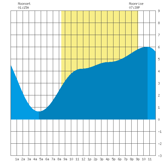 Sanak Harbor tide chart for Wednesday, September 15, 2021