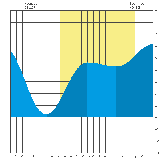Sanak Harbor tide chart for Thursday, September 16, 2021