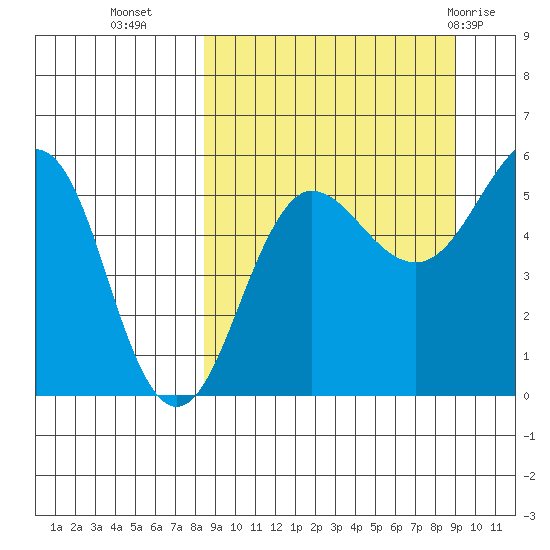 Sanak Harbor tide chart for Friday, September 17, 2021