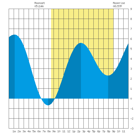 Sanak Harbor tide chart for Saturday, September 18, 2021