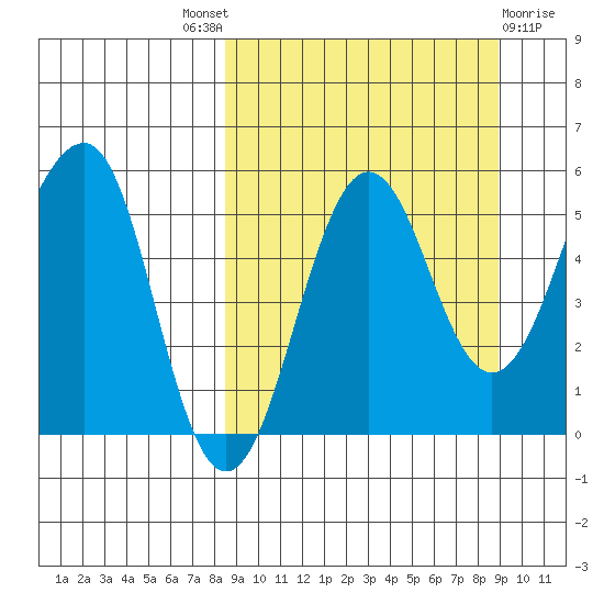 Sanak Harbor tide chart for Sunday, September 19, 2021