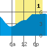 Sanak Harbor tide chart for Wednesday, September 1, 2021