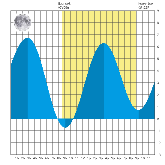 Sanak Harbor tide chart for Monday, September 20, 2021